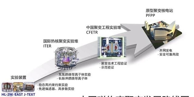 核聚变 1.2亿度101秒,中国人造太阳用了49年,核聚变发电还要等多久?