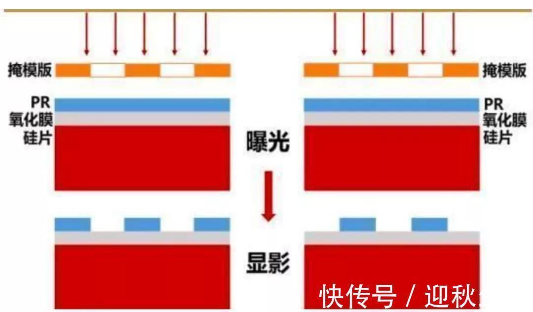 光刻胶|芯片里面100多亿个晶体管是如何安装上去的