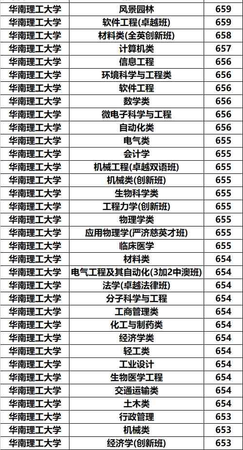 华南理工大学专业录取分数据分析：原来学霸还是喜欢计算机！