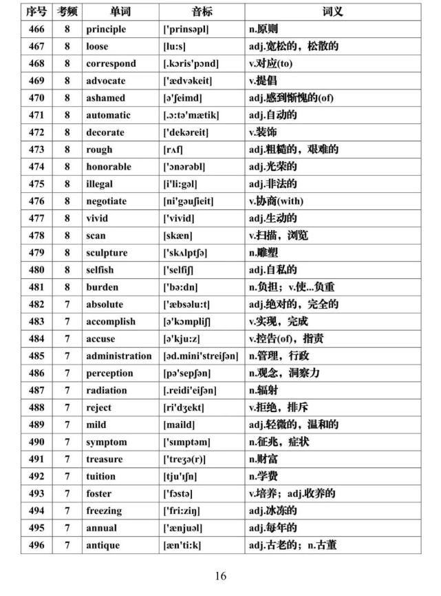 高考英语核心高频688词汇，推荐收藏