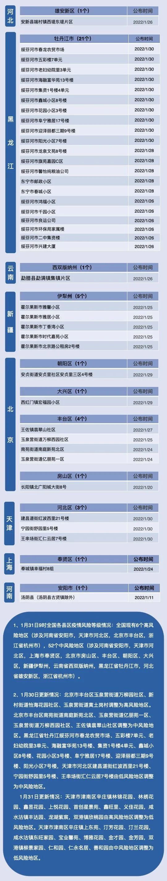 新冠肺炎|6+52个！最新风险等级提醒！