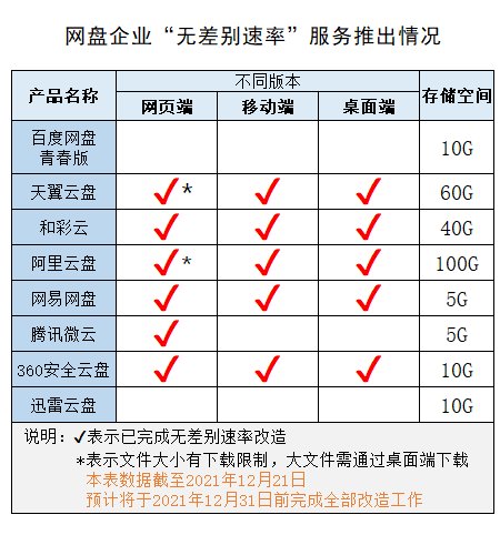 公约|阿里云盘、天翼云盘等完成“无差别速率”服务改造