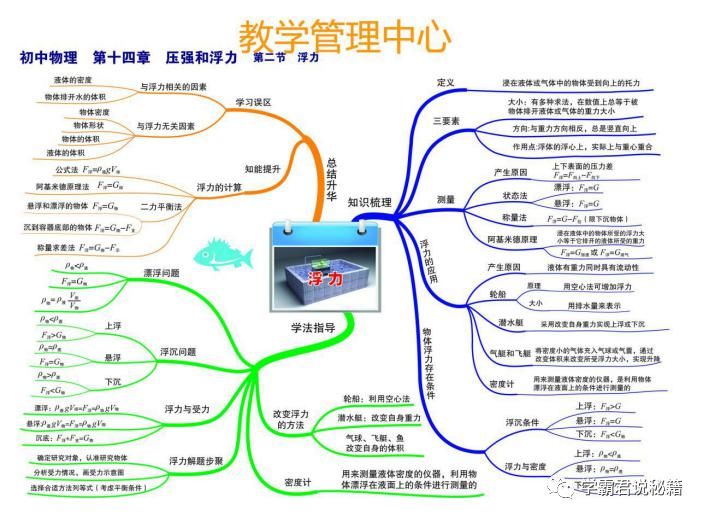 覆盖|初中物理：思维导图合集，2年考点全覆盖，考高分必备！高清可打印