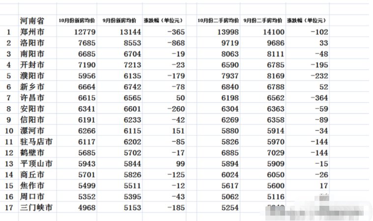 新房|10月份，河南17个地级市房价出炉14市下跌