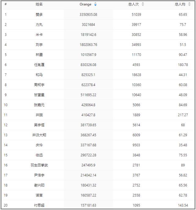 赛程还没结束集资就破千万，出道位已提前锁定？