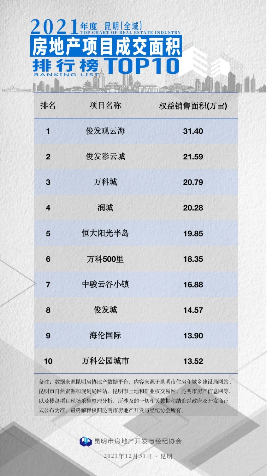 房地产行业|重磅发布：2021年度昆明房地产行业榜单！