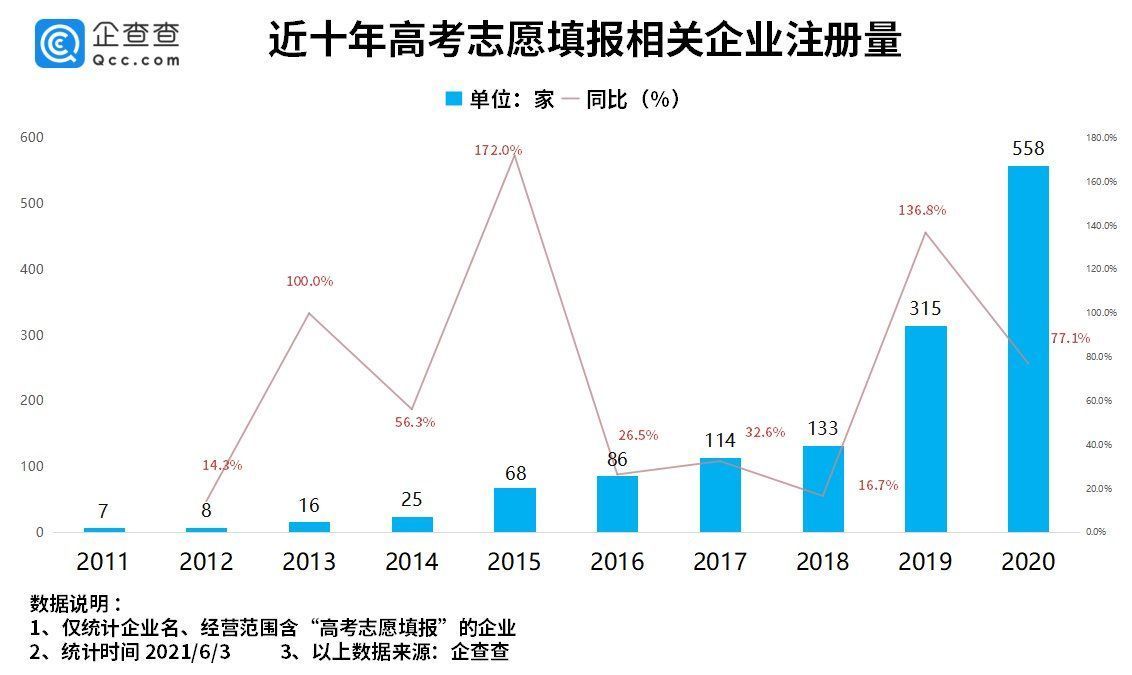 赵泽|企查查数据：高考志愿填报相关企业达1529家，河北独占63%