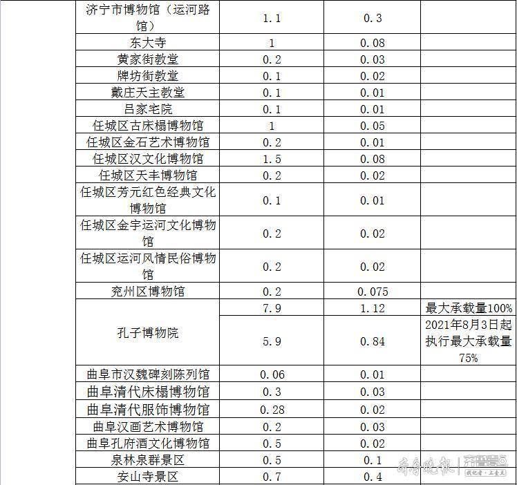 景区|注意！济宁部分景区、场馆等常态化最大承载量和瞬时承载量来了