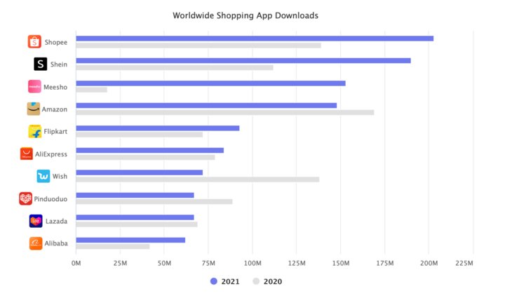 SheIn|超越亚马逊！Shopee成为2021年购物应用全球下载量第一，SheIn第二