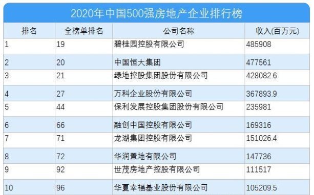 保利|半年拿地超1000亿，融创咋这么有钱？孙宏斌直言：80%资金是借的