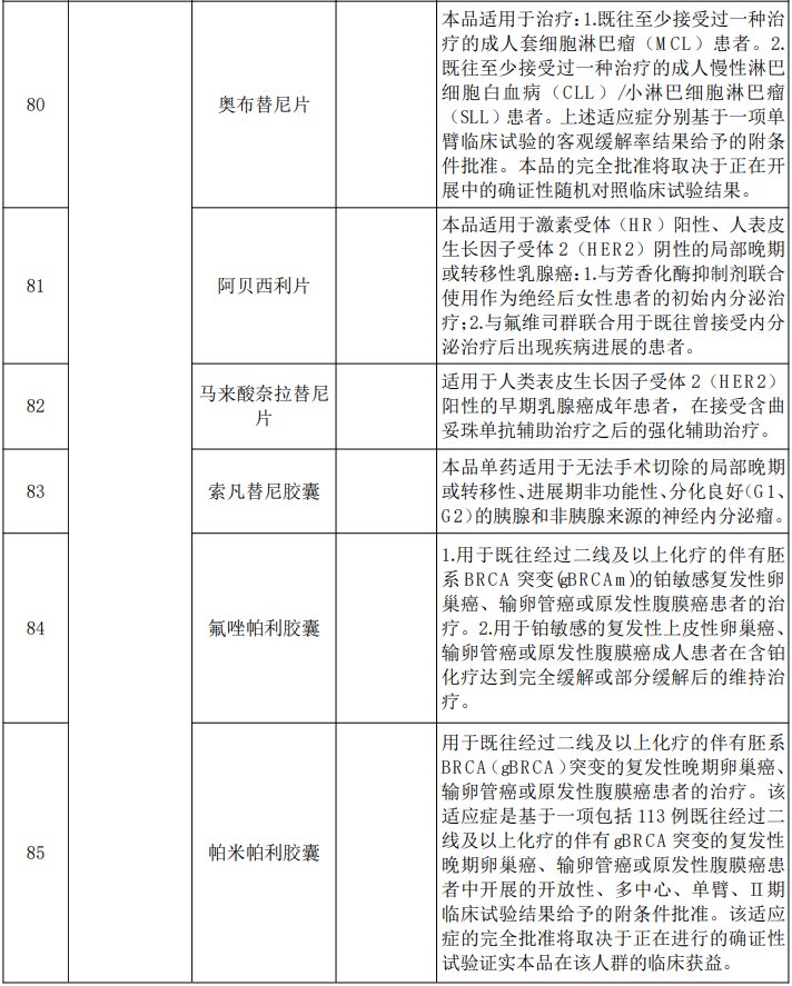 恶性肿瘤|纳入医保！新增100余种药品、涉及29个慢特病病种