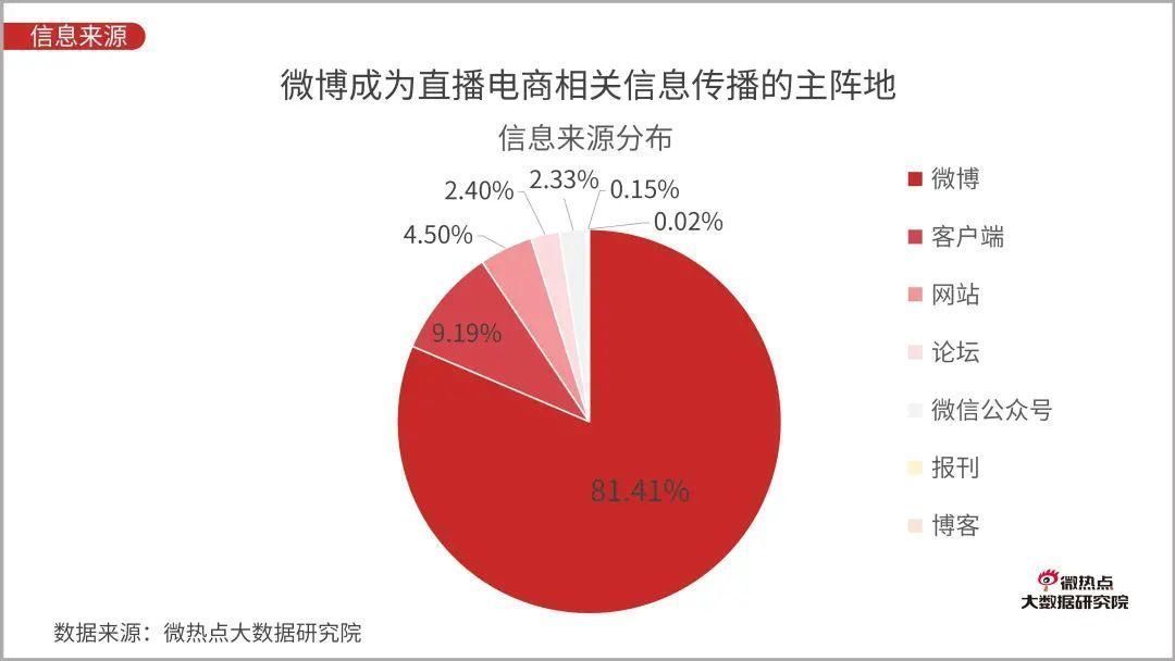 Q3|直播电商行业网络关注度分析报告：2020年Q3版