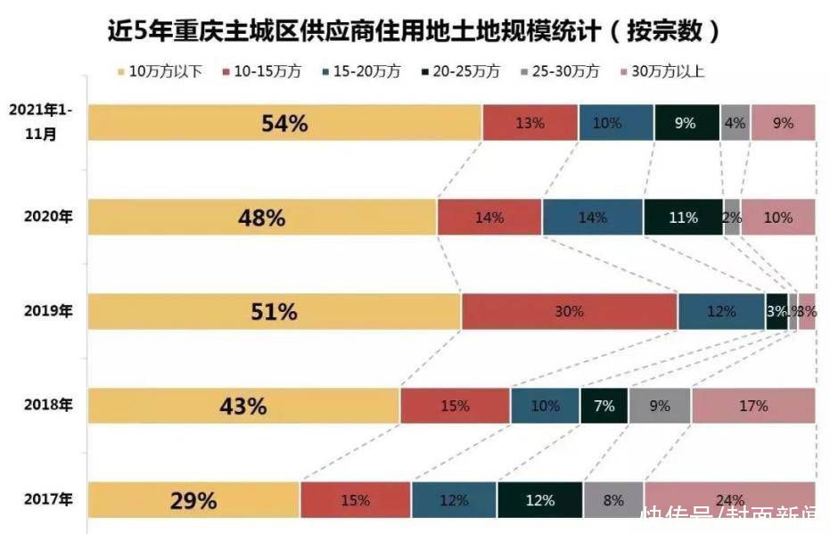 洋房|150W+，还能买重庆核心区精装墅级纯洋房大社区