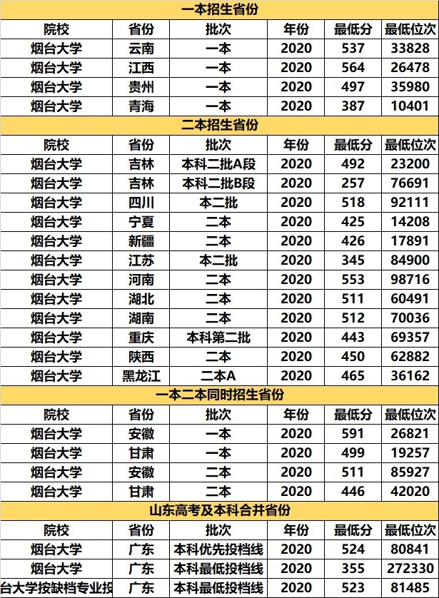 考研率“奇高”的3所大学，堪称“考研神校”，关键是高考分不高