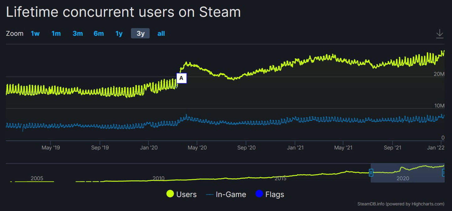 SteSteam 在线玩家数破 2800 万，创最高记录