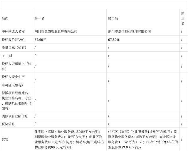 公示|中房·铭庭世家前期物业服务项目评标结果公示