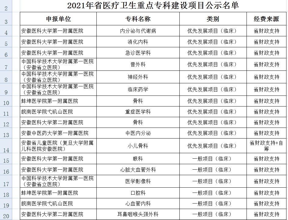 医疗卫生|2021年安徽省级临床重点专科建设项目公示看看都在哪