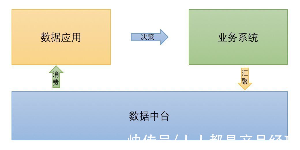 业务|数据中台建设