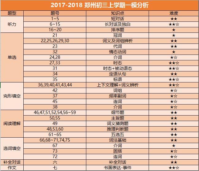 2021年郑州九年级一测英语和数学试卷背后有玄机，你发现了吗？