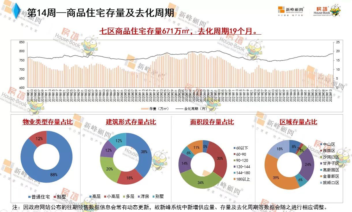 商品住宅|大连七区商品住宅存量671万㎡ 高层占比38%