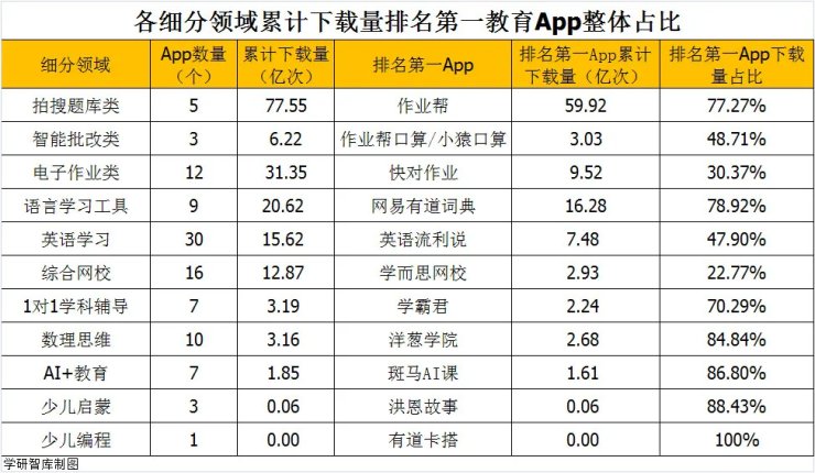 累计|累计下载量占比超过77% 作业帮稳居K12在线教育拍搜类应用第一