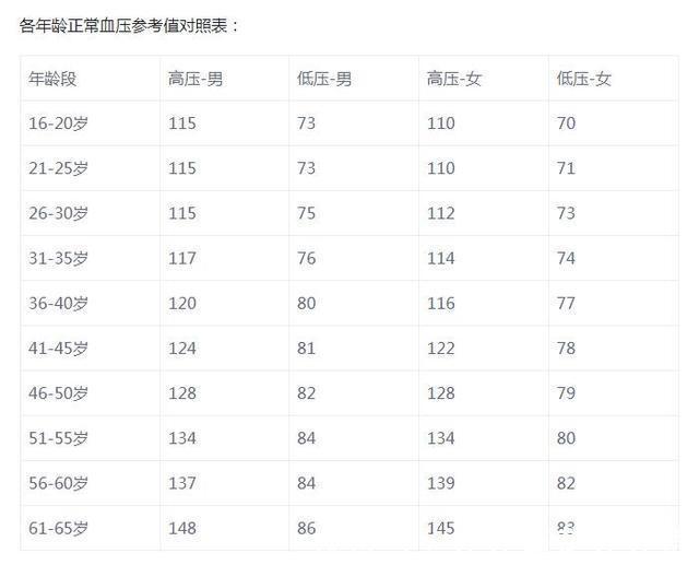 牛蒡根|血压多高才算高血压血压的正常标准是什么,答案在这里!