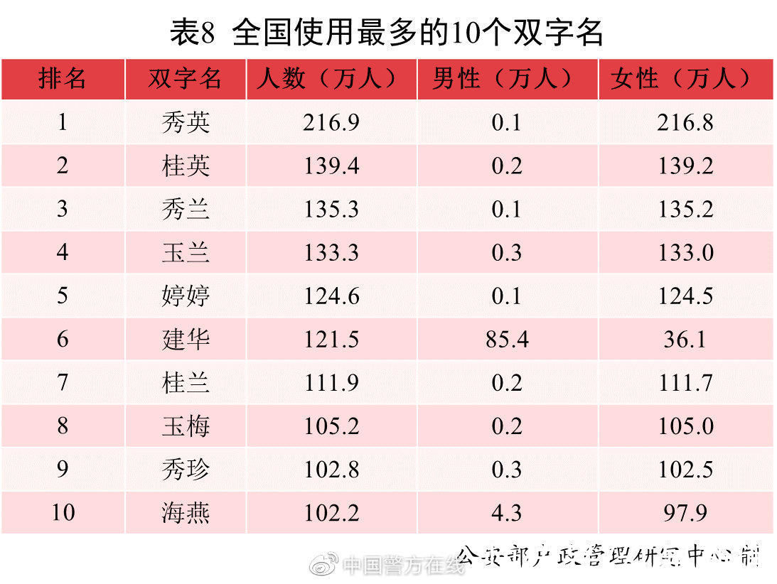 若汐|2021中国新生儿爆款名字出炉：若汐、沐宸“霸榜”