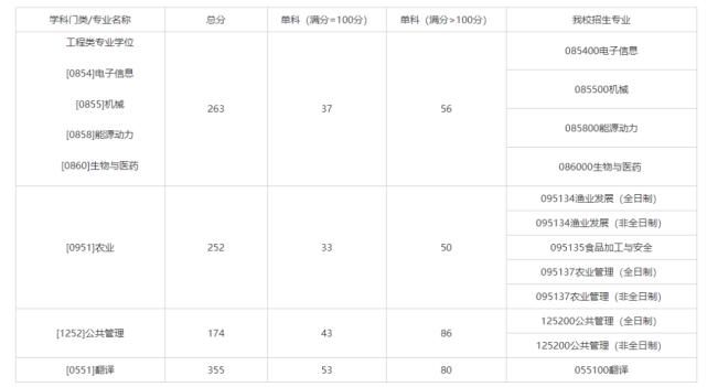 这8所双非院校，实力不输985，这些专业全国第一！