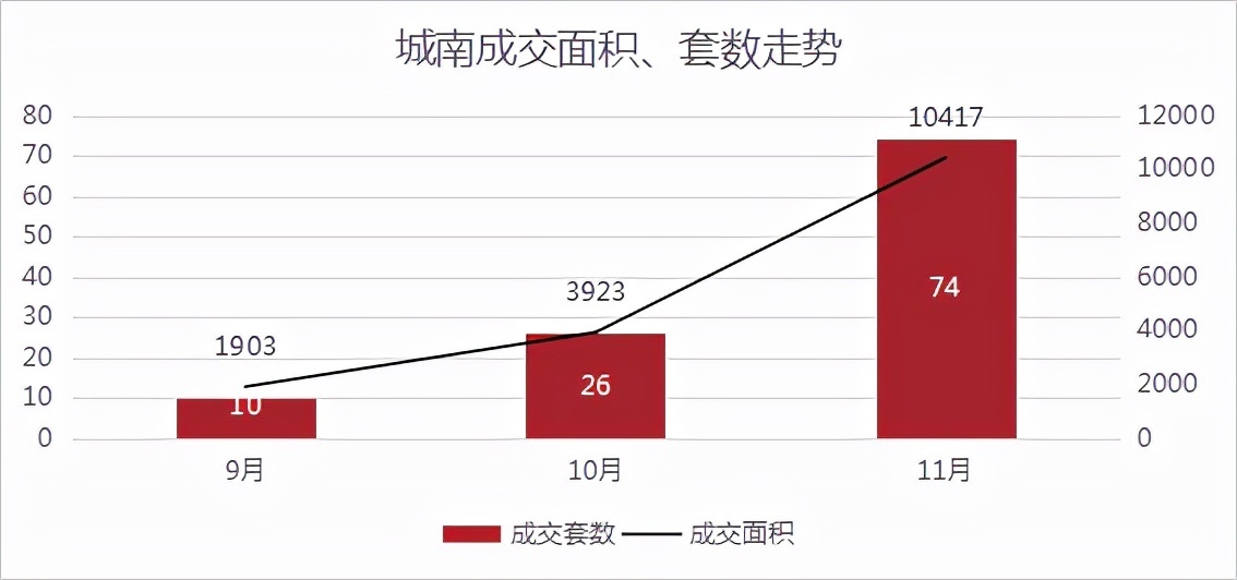 均价|成交量三连涨,均价超2.6万元/㎡!丨11月房价地图
