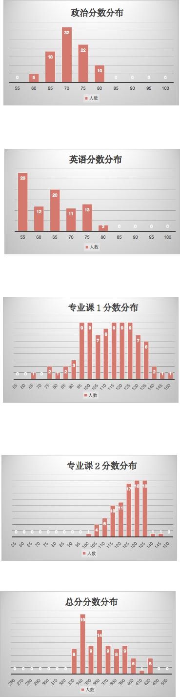 （45）南京信息工程大学2021计算机考研数据速览，专硕复试线355分！