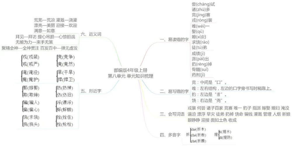 思维|部编四年级语文上册各单元思维导图考点总梳理