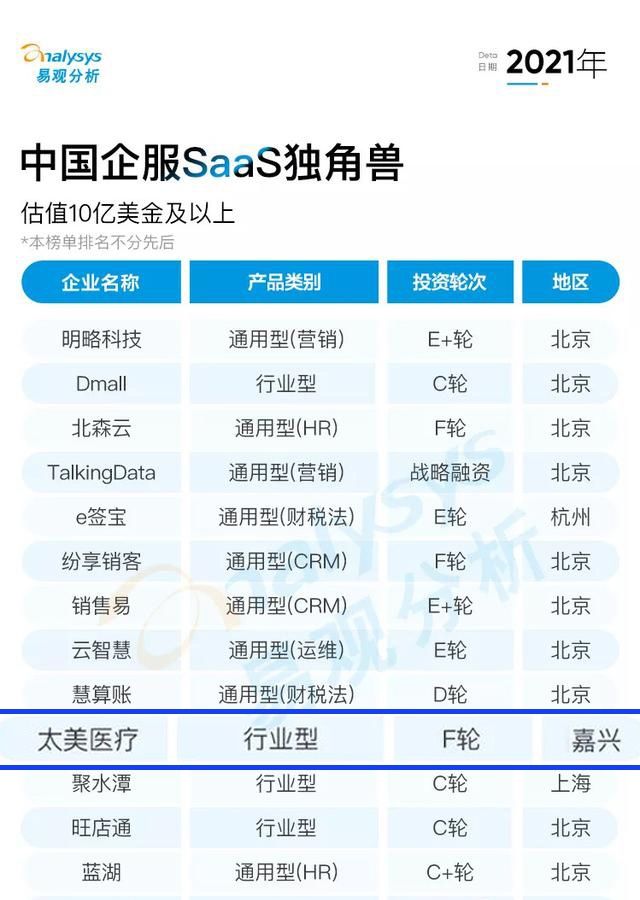 新模式|再获殊荣！太美医疗科技入选浙江省“2021数字赋能促进新业态新模式的典型平台”