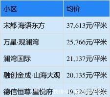 定海区|均价17779元㎡!7月份舟山新房数据公布！