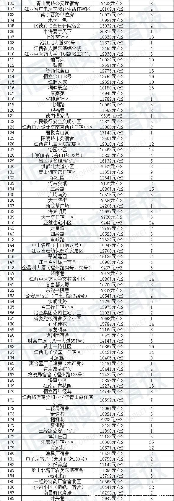 房源|90天0成交!南昌1780个超难卖小区曝光
