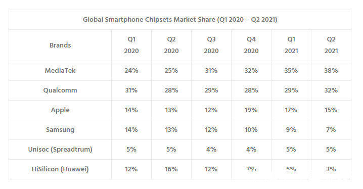 天玑|高通该反思了！联发科晋升手机芯片行业老大：全是天玑系列的功劳