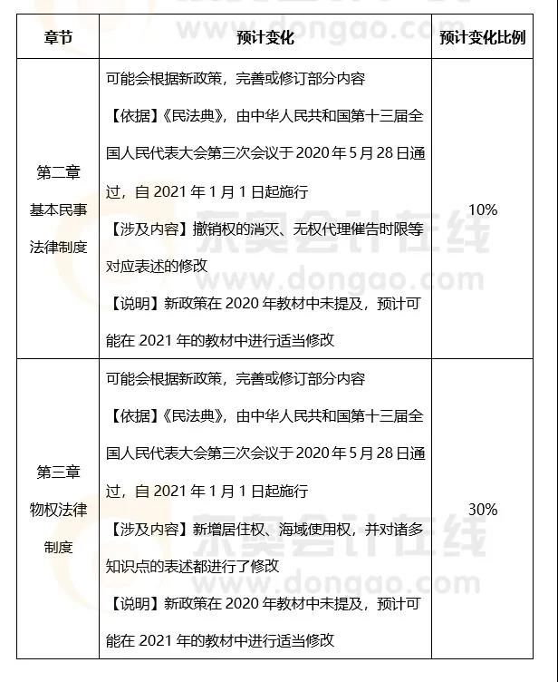 CPAer注意！这几科千万不要提前学，高效搭配通关必备