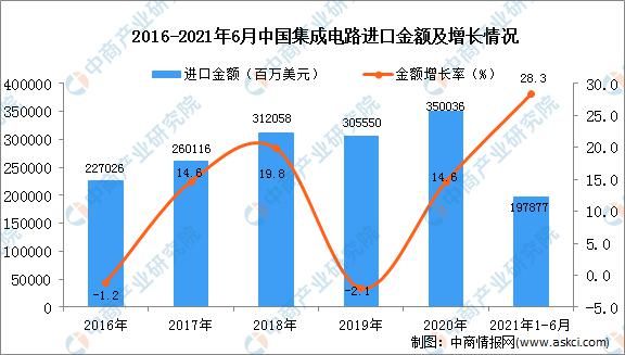 数据统计|2021年1-6月中国集成电路进口数据统计分析