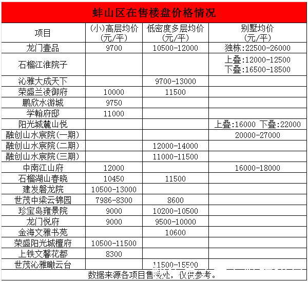 低密度|蚌埠44家楼盘摸排实！四大区域正在“拉锯”