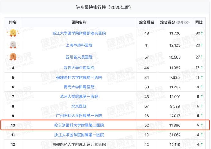 哈医大二院|最新复旦医院排行榜发布 哈医大二院这些专科位居全国前列