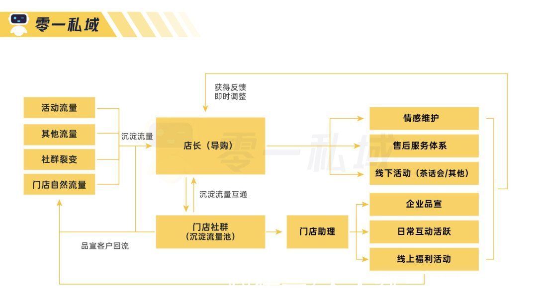 店长|独家实战复盘：社群平均留存率77%，私域如何反哺实体门店到店率