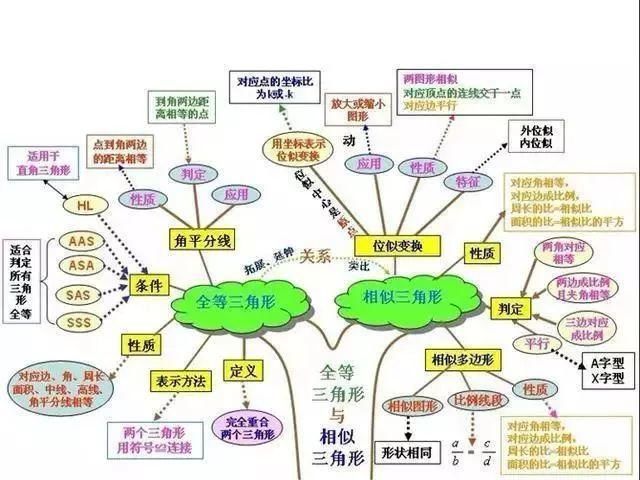 初中数学就是这15张图+89个重要知识点！学渣也能逆袭得高分