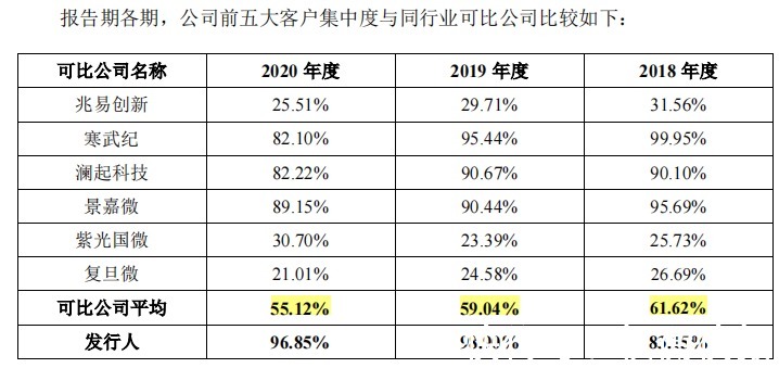 fpg安路科技募资两倍于资产总额，补助超2亿仍持续亏损