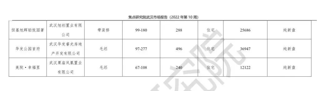 商品房成交环比上涨约6.4%|武汉周报 | 环比