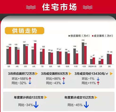 均价|长沙“金三”成色不足,成交同比下滑43%