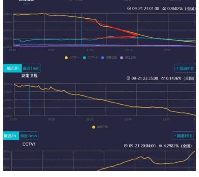 鳳凰傳奇|離開(kāi)流量，芒果臺(tái)中秋晚會(huì)收視被吊打，央視憑兩個(gè)法寶奪冠