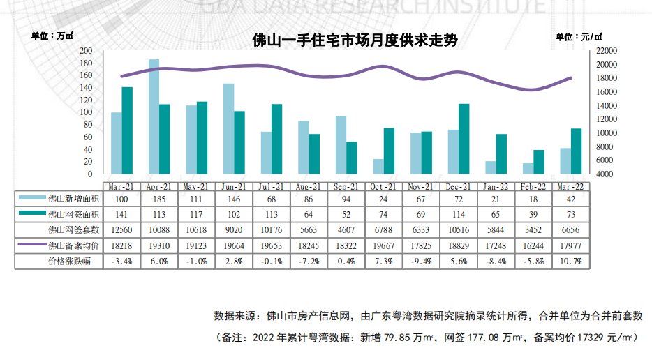 广佛|佛山房价降了吗？一季度备案均价17329元/㎡ 3月楼市小阳春“失约