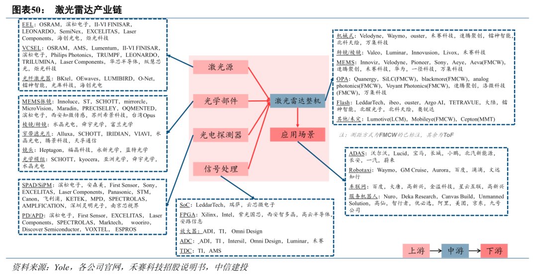 探测器|中信建投：激光雷达市场处于爆发前夕 上游元器件有望优先受益