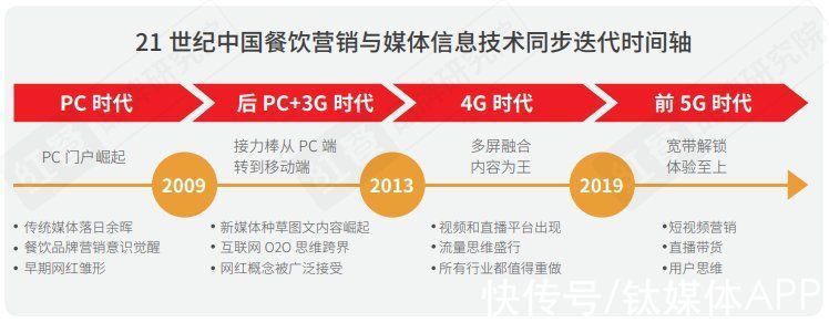 品类|2021中国餐饮营销力