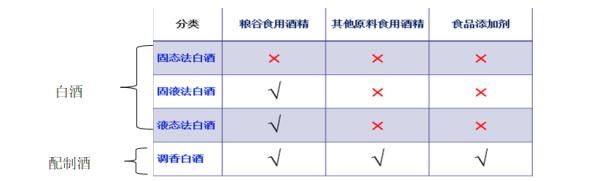 标准|新标准！调香型白酒不再是“白酒”！