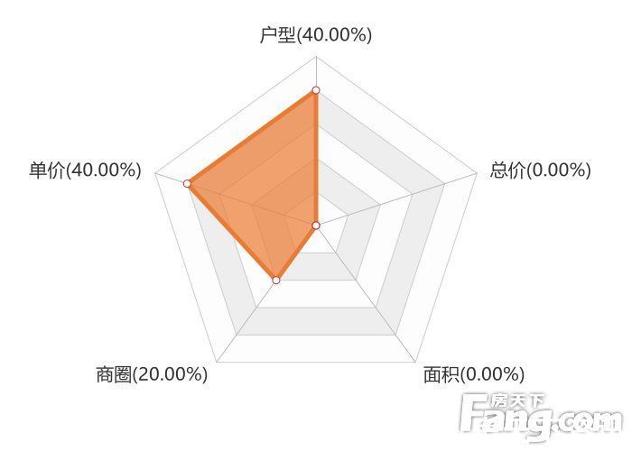 大数据|12月大理新房用户关注度大数据报告